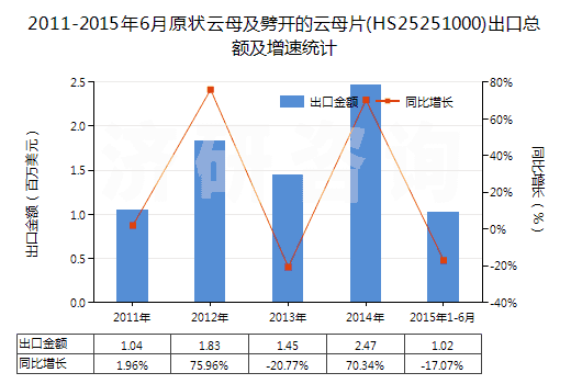 2011-2015年6月原狀云母及劈開的云母片(HS25251000)出口總額及增速統(tǒng)計